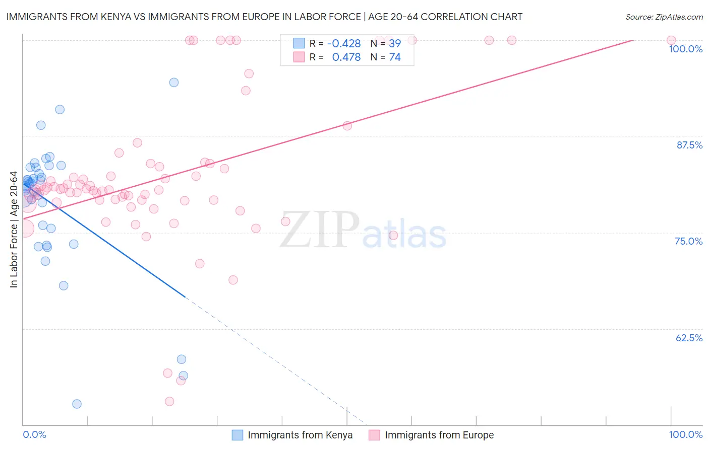 Immigrants from Kenya vs Immigrants from Europe In Labor Force | Age 20-64