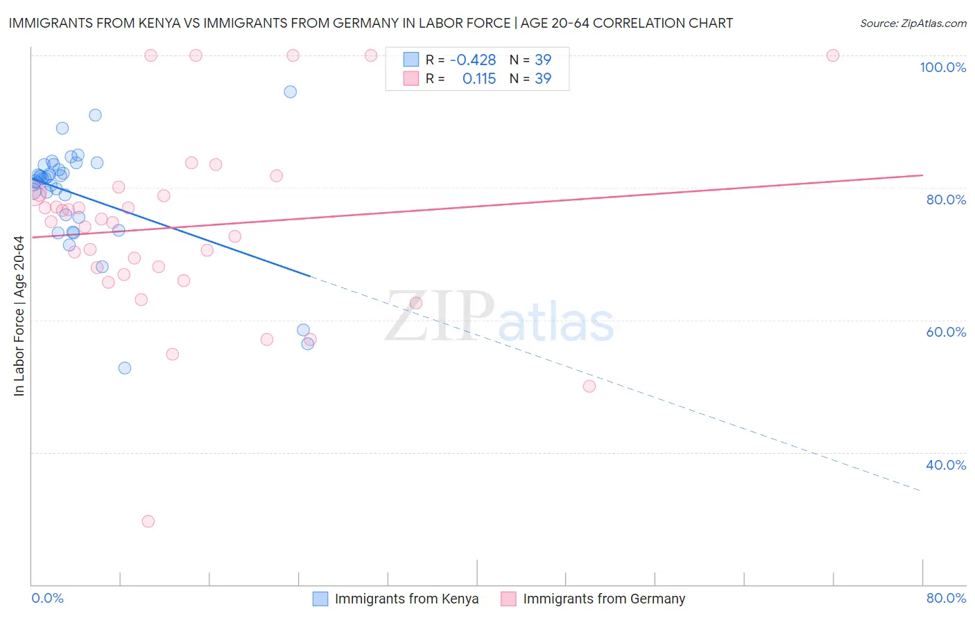 Immigrants from Kenya vs Immigrants from Germany In Labor Force | Age 20-64