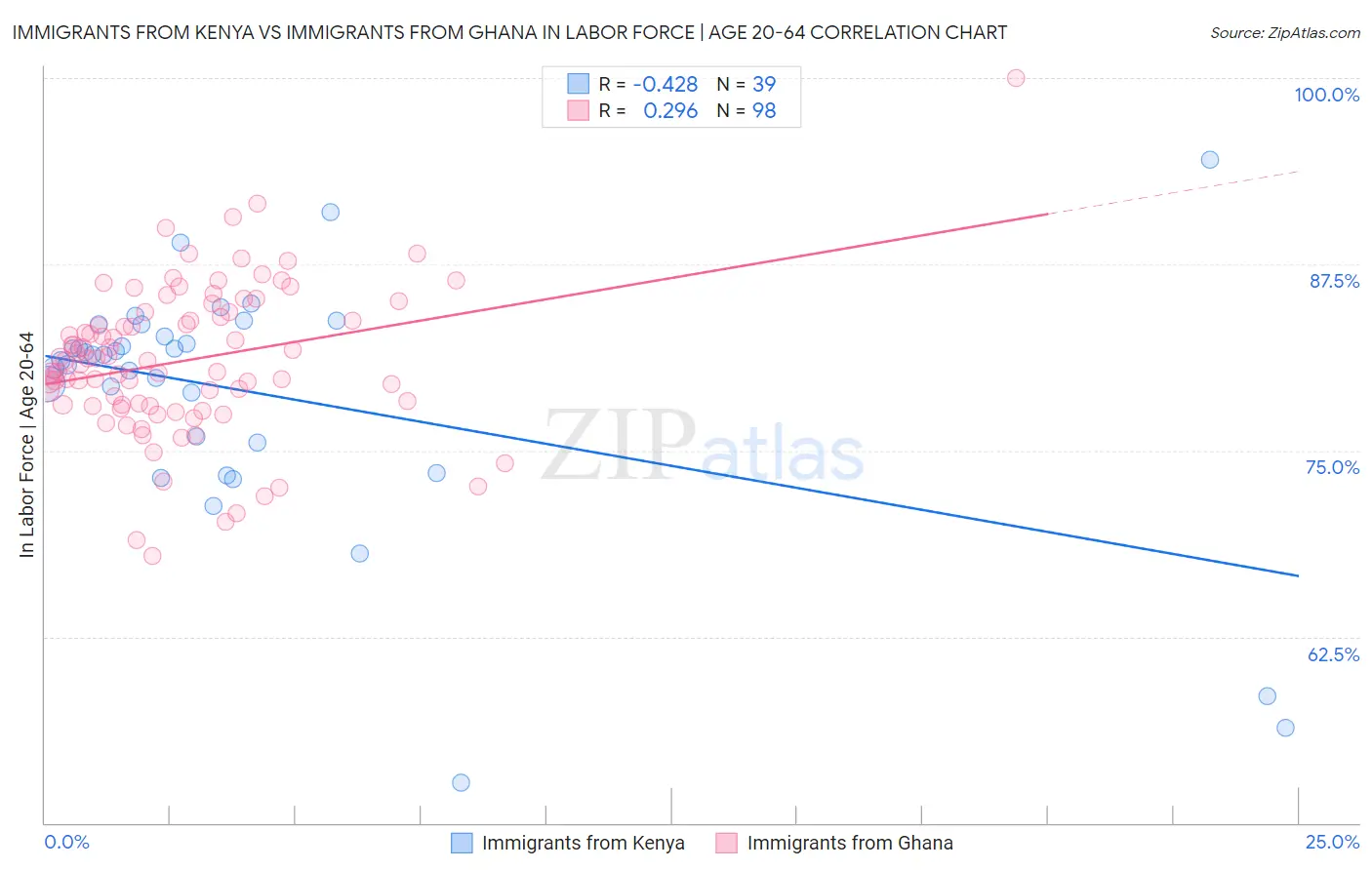 Immigrants from Kenya vs Immigrants from Ghana In Labor Force | Age 20-64