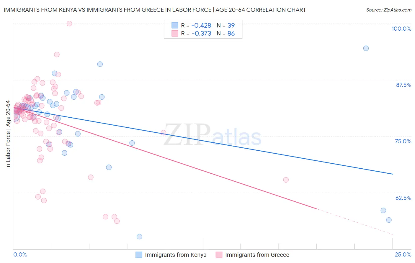 Immigrants from Kenya vs Immigrants from Greece In Labor Force | Age 20-64