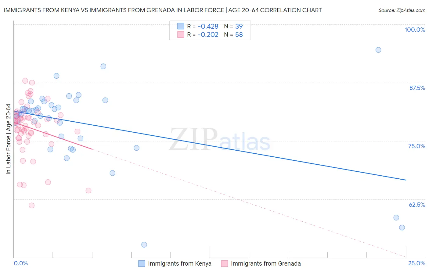 Immigrants from Kenya vs Immigrants from Grenada In Labor Force | Age 20-64