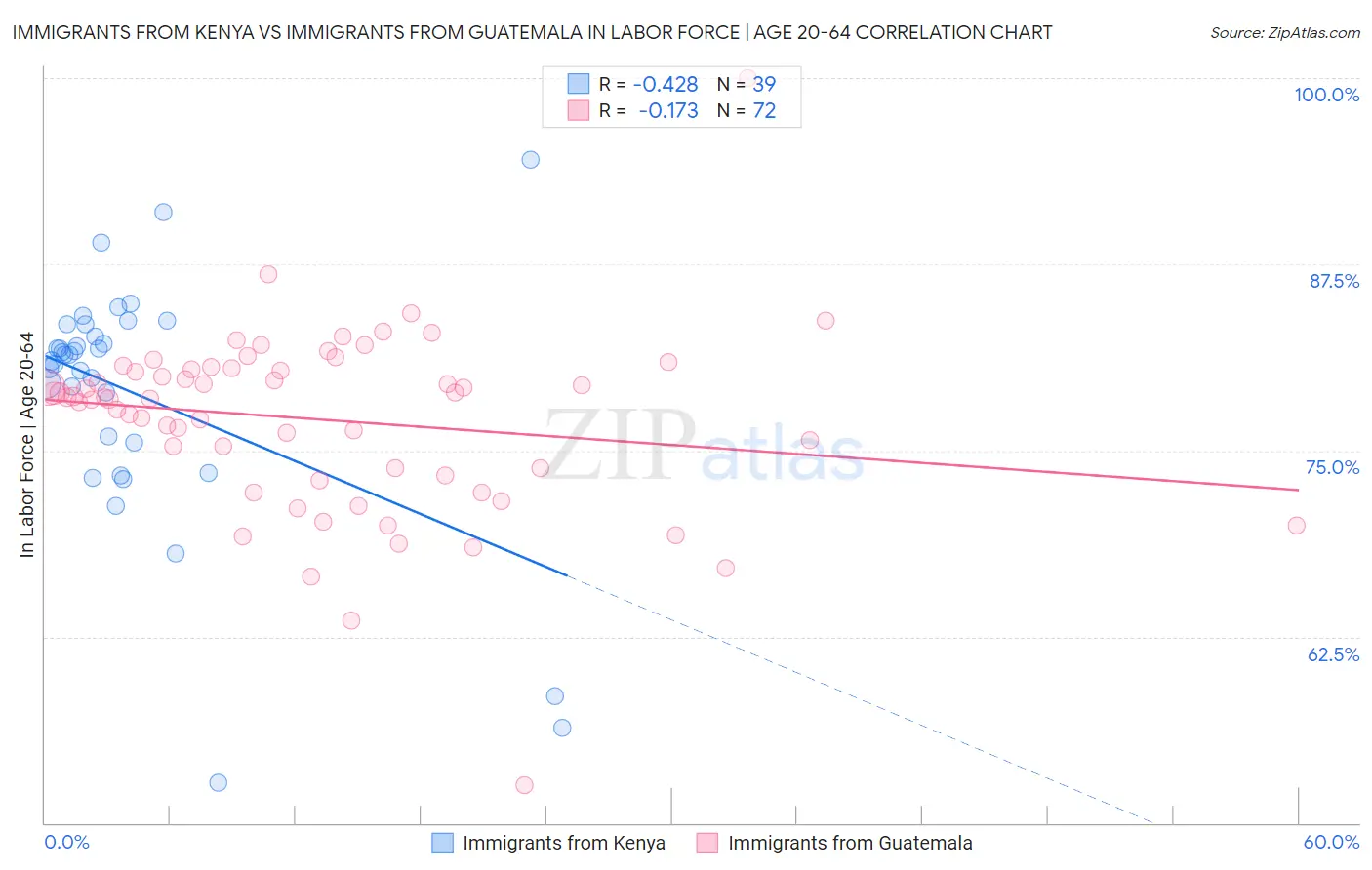 Immigrants from Kenya vs Immigrants from Guatemala In Labor Force | Age 20-64