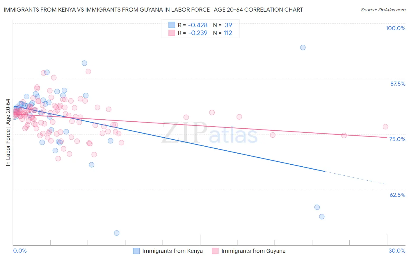 Immigrants from Kenya vs Immigrants from Guyana In Labor Force | Age 20-64