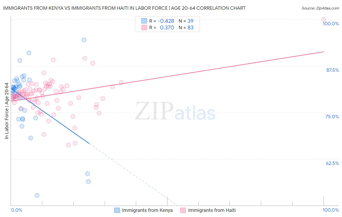 Immigrants from Kenya vs Immigrants from Haiti In Labor Force | Age 20-64