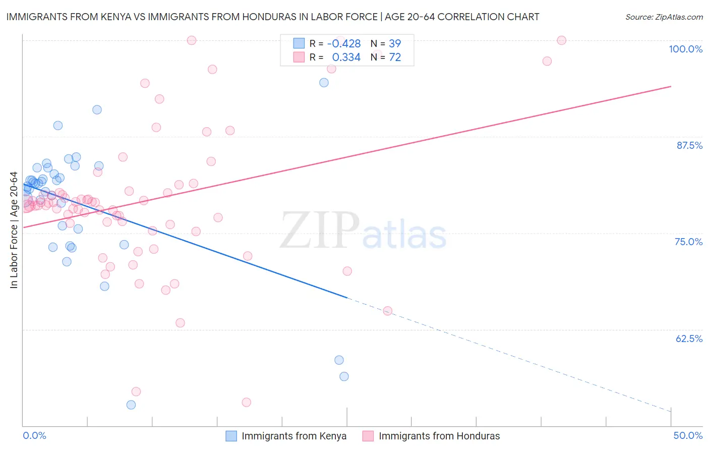 Immigrants from Kenya vs Immigrants from Honduras In Labor Force | Age 20-64