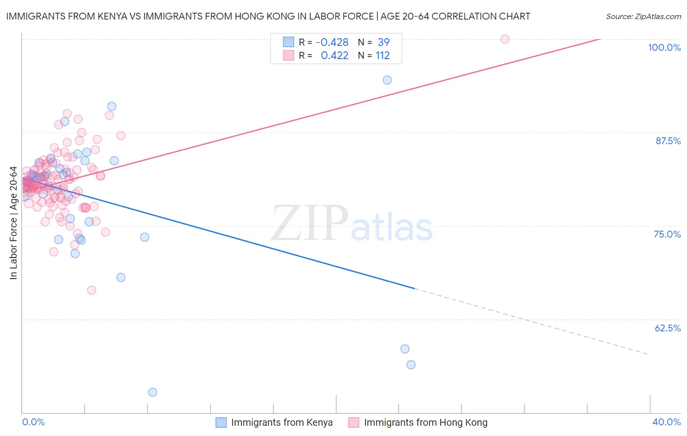 Immigrants from Kenya vs Immigrants from Hong Kong In Labor Force | Age 20-64