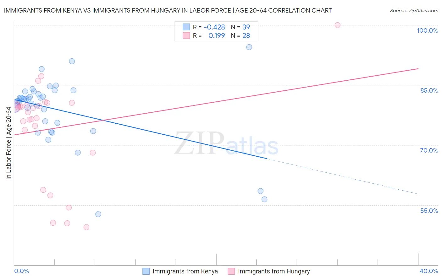 Immigrants from Kenya vs Immigrants from Hungary In Labor Force | Age 20-64