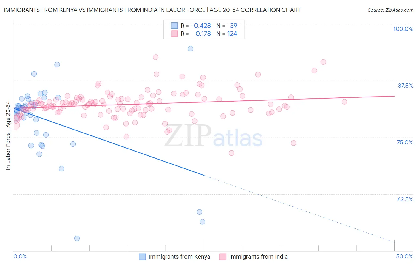 Immigrants from Kenya vs Immigrants from India In Labor Force | Age 20-64