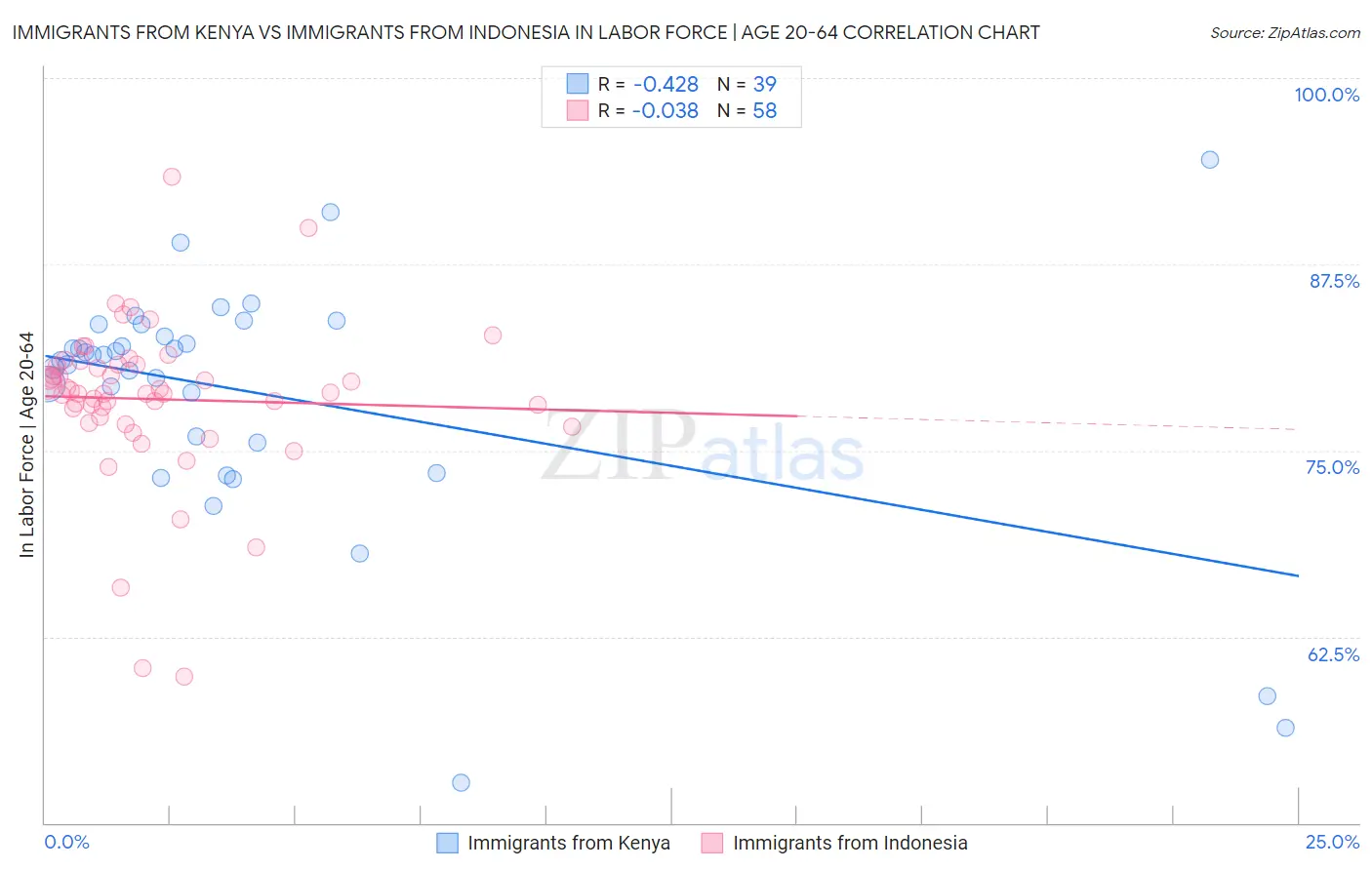 Immigrants from Kenya vs Immigrants from Indonesia In Labor Force | Age 20-64