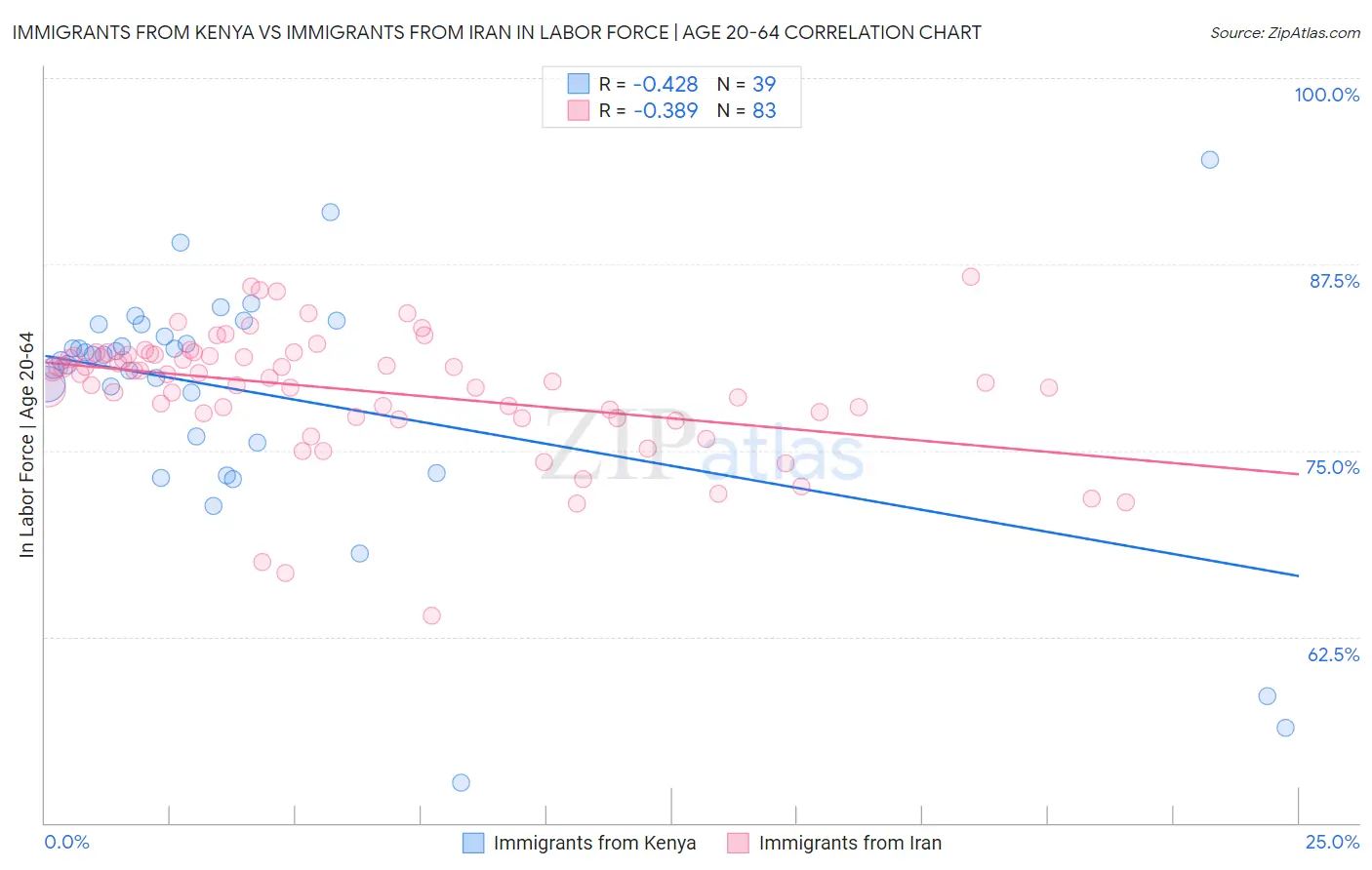 Immigrants from Kenya vs Immigrants from Iran In Labor Force | Age 20-64