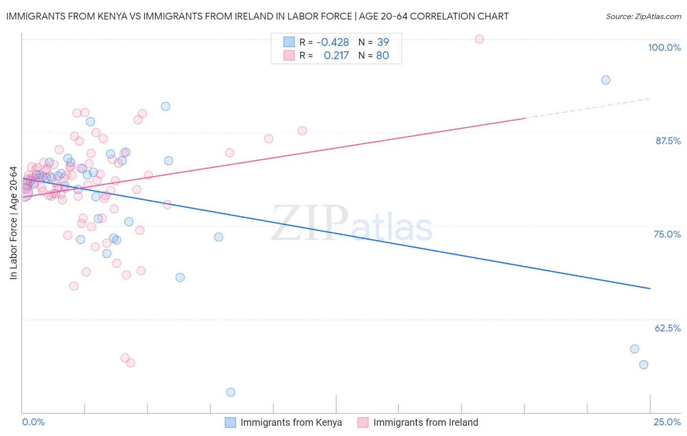Immigrants from Kenya vs Immigrants from Ireland In Labor Force | Age 20-64