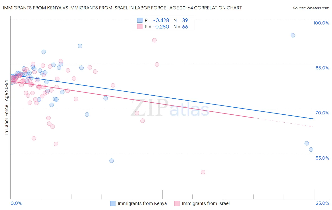 Immigrants from Kenya vs Immigrants from Israel In Labor Force | Age 20-64