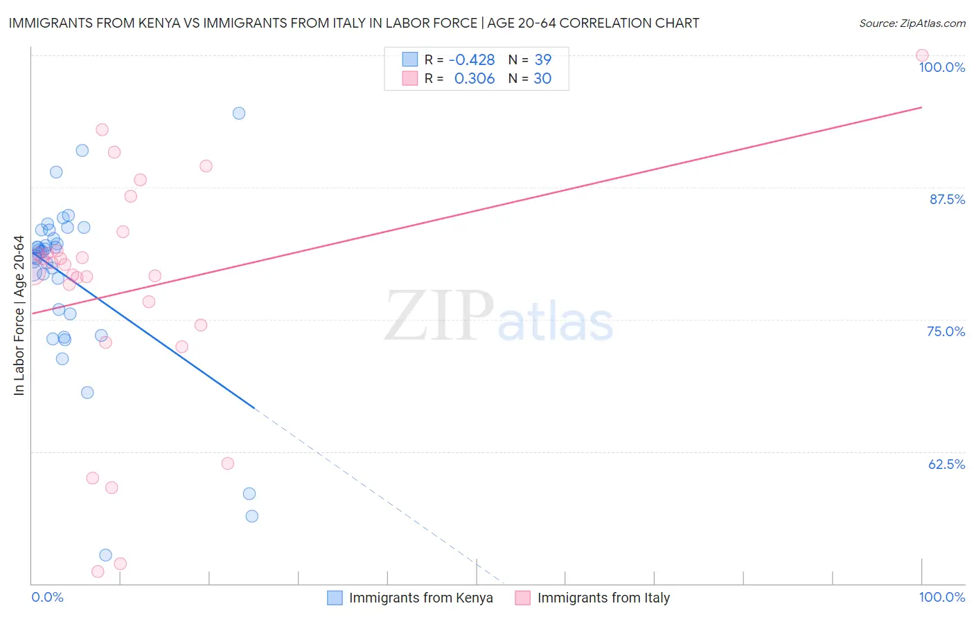 Immigrants from Kenya vs Immigrants from Italy In Labor Force | Age 20-64