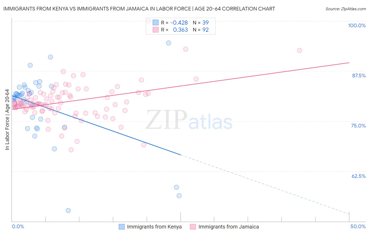 Immigrants from Kenya vs Immigrants from Jamaica In Labor Force | Age 20-64