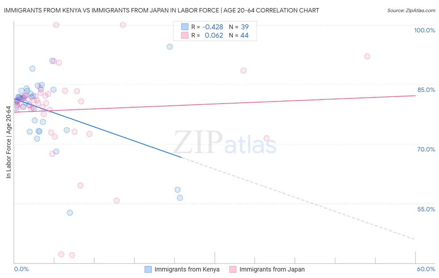 Immigrants from Kenya vs Immigrants from Japan In Labor Force | Age 20-64