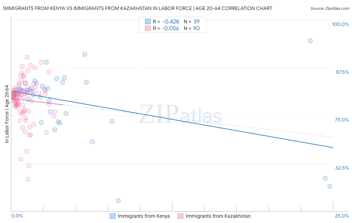 Immigrants from Kenya vs Immigrants from Kazakhstan In Labor Force | Age 20-64