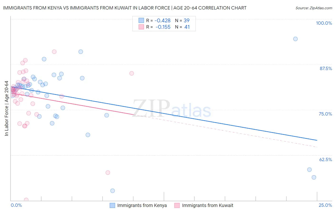 Immigrants from Kenya vs Immigrants from Kuwait In Labor Force | Age 20-64