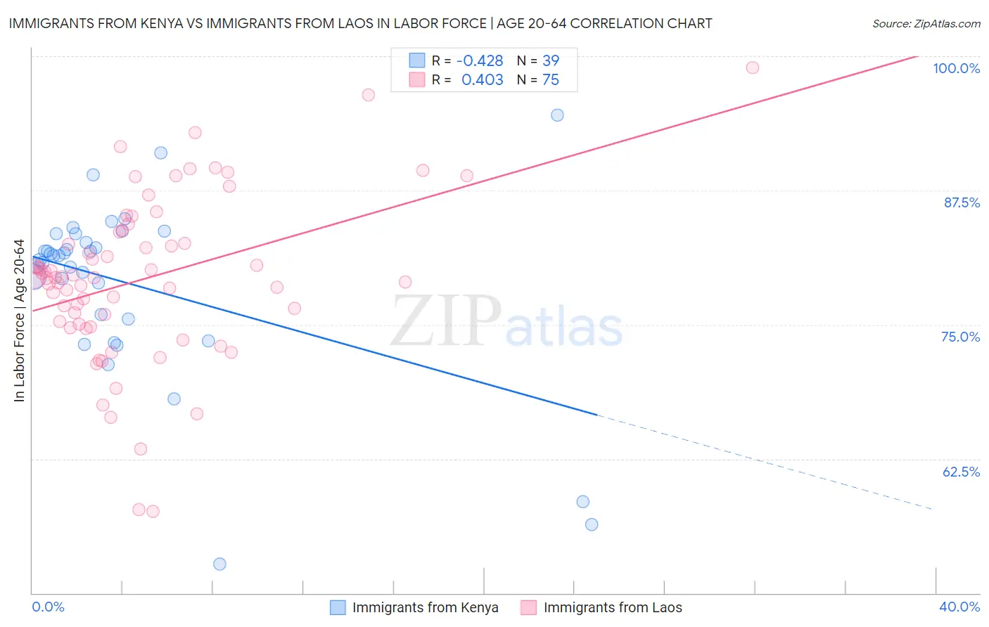 Immigrants from Kenya vs Immigrants from Laos In Labor Force | Age 20-64