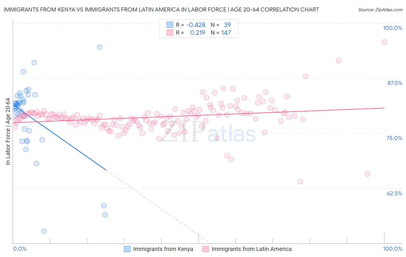 Immigrants from Kenya vs Immigrants from Latin America In Labor Force | Age 20-64