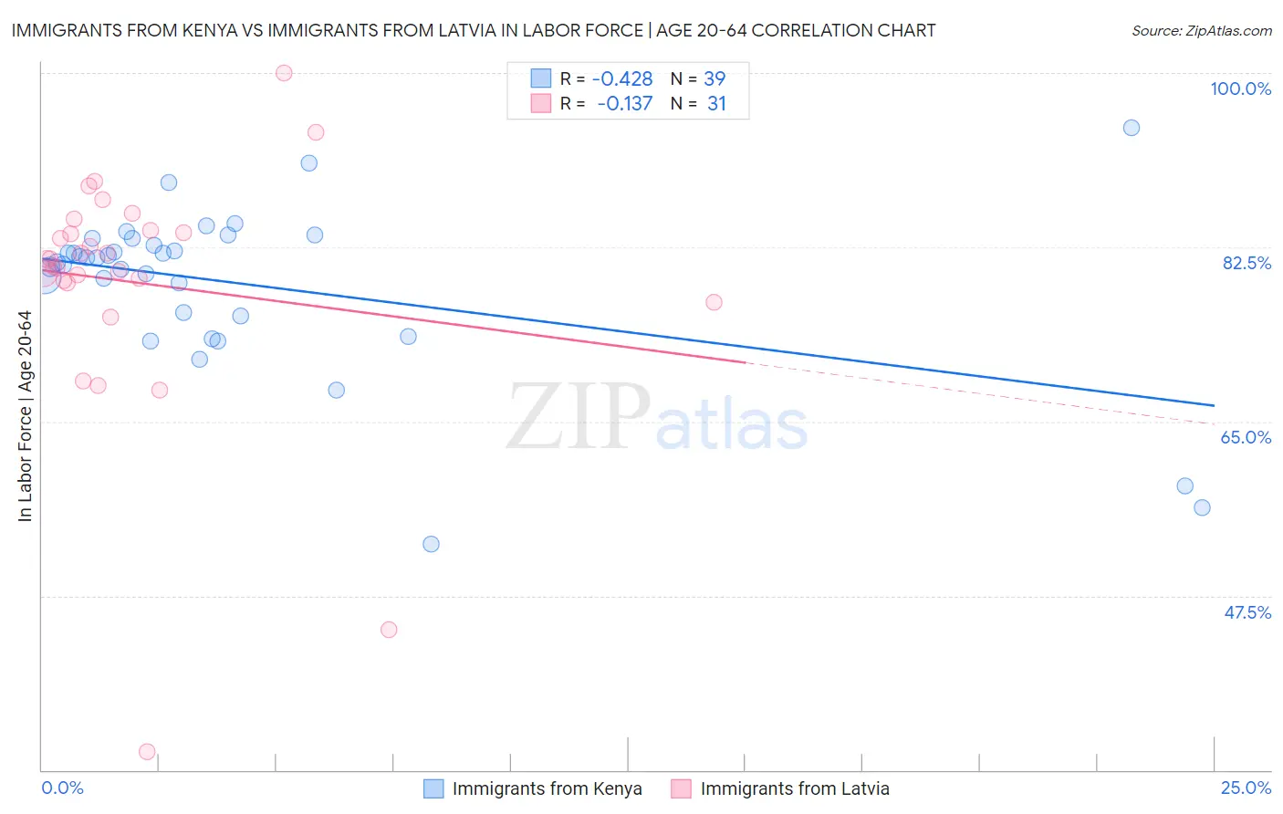 Immigrants from Kenya vs Immigrants from Latvia In Labor Force | Age 20-64