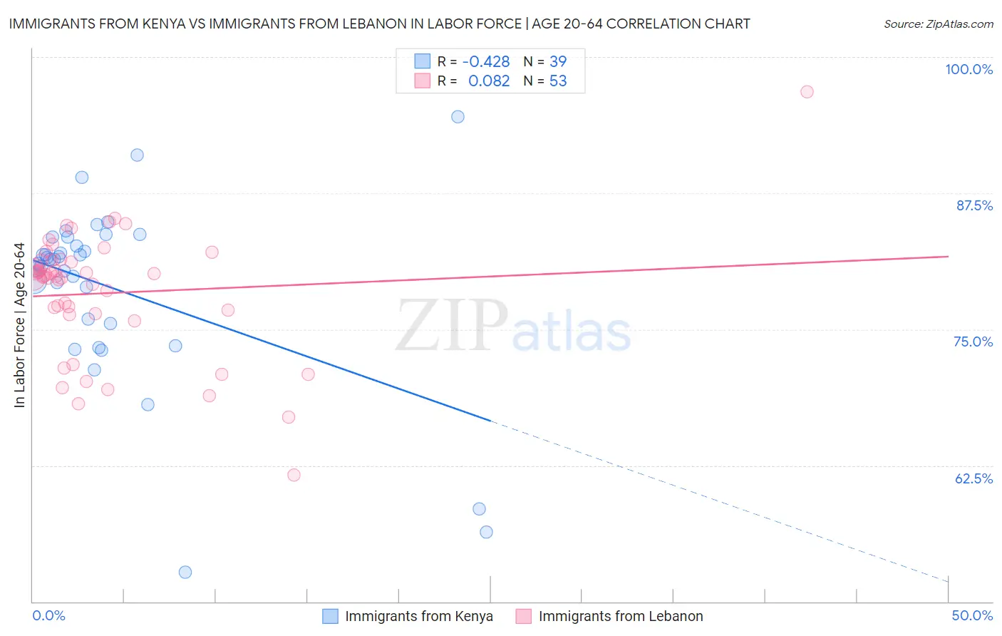 Immigrants from Kenya vs Immigrants from Lebanon In Labor Force | Age 20-64