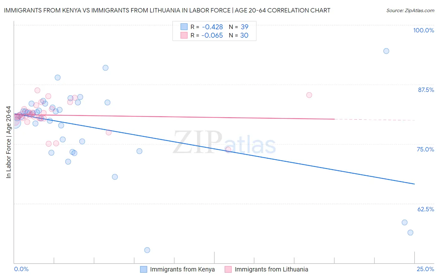 Immigrants from Kenya vs Immigrants from Lithuania In Labor Force | Age 20-64