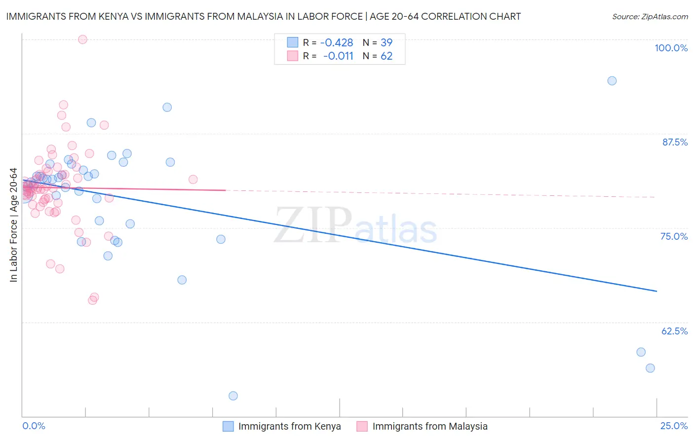 Immigrants from Kenya vs Immigrants from Malaysia In Labor Force | Age 20-64