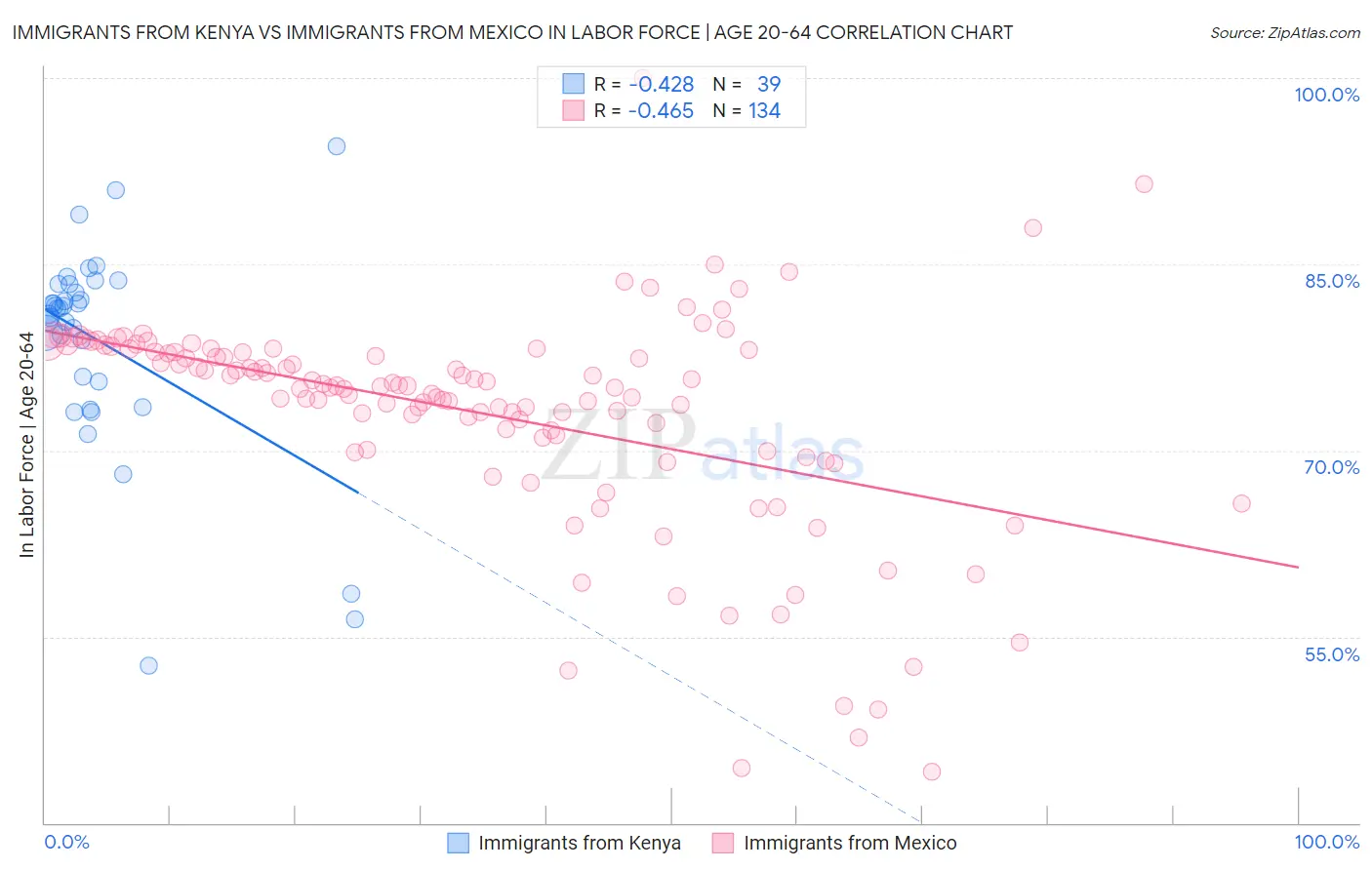 Immigrants from Kenya vs Immigrants from Mexico In Labor Force | Age 20-64