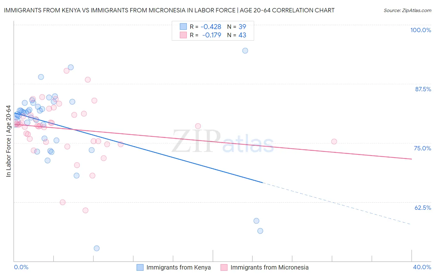 Immigrants from Kenya vs Immigrants from Micronesia In Labor Force | Age 20-64