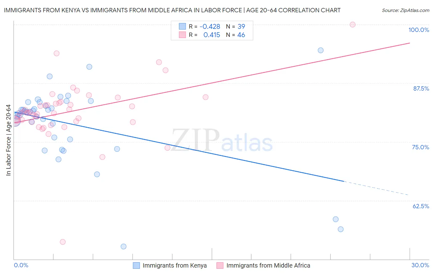 Immigrants from Kenya vs Immigrants from Middle Africa In Labor Force | Age 20-64