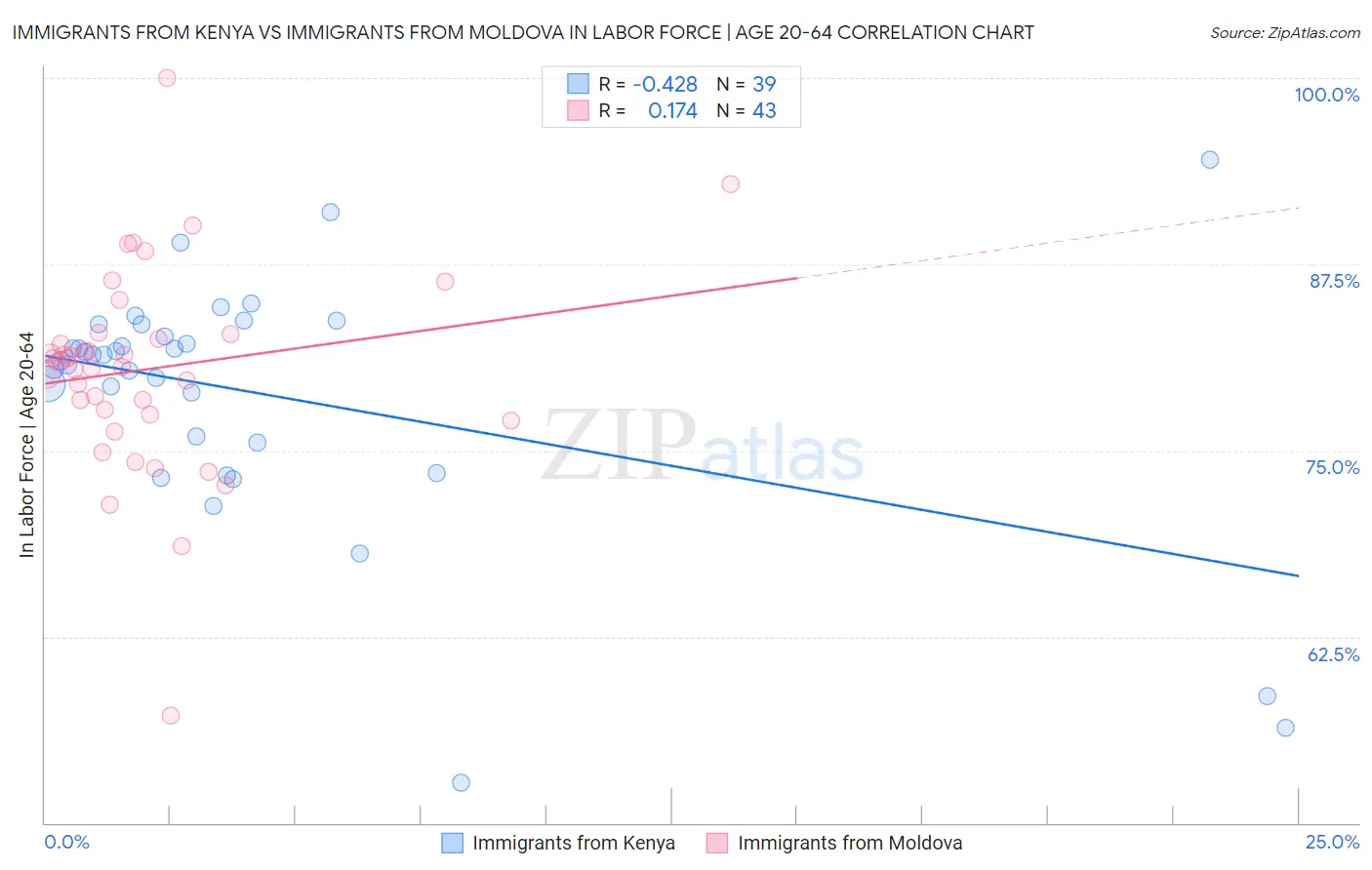 Immigrants from Kenya vs Immigrants from Moldova In Labor Force | Age 20-64