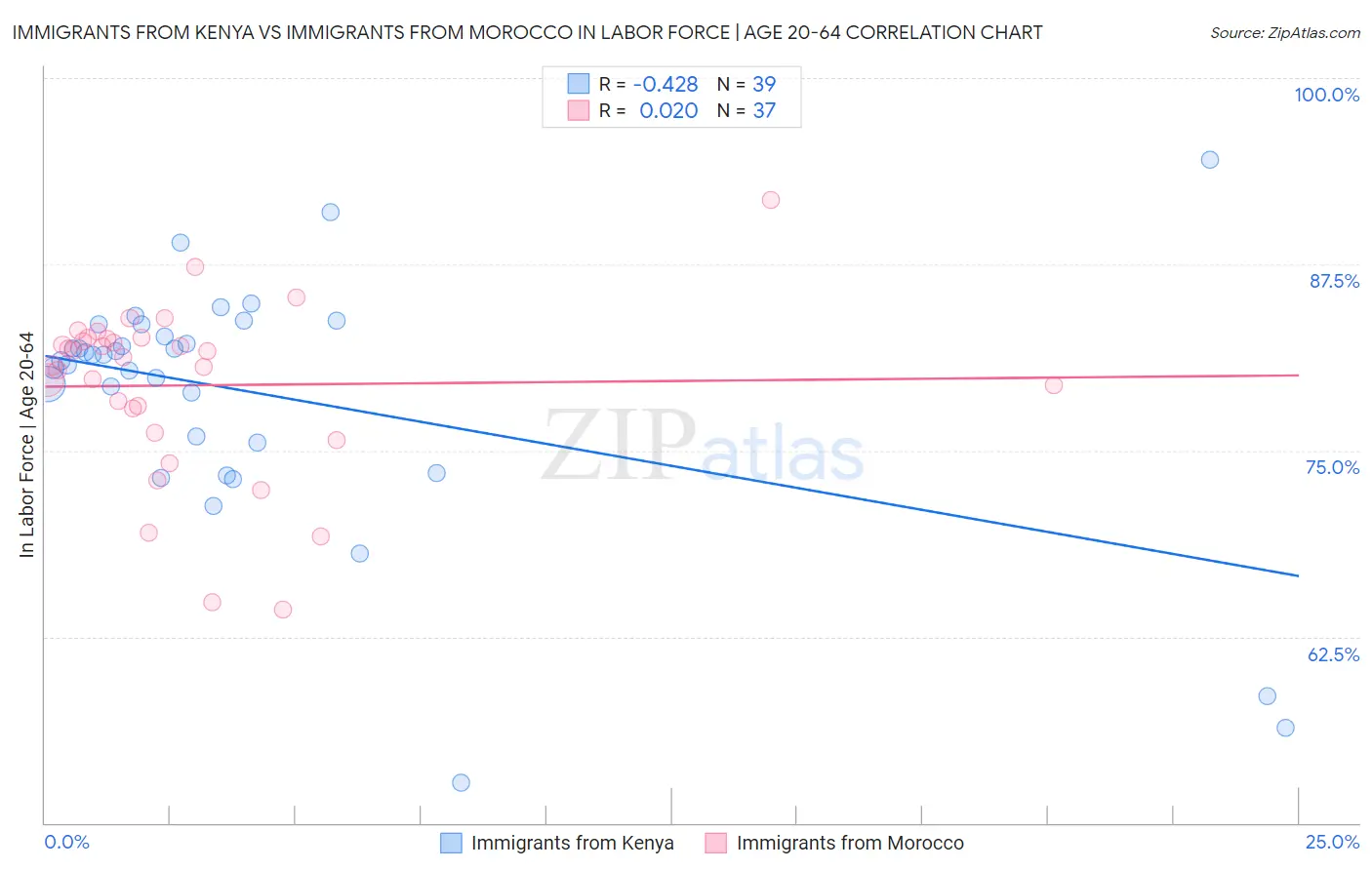 Immigrants from Kenya vs Immigrants from Morocco In Labor Force | Age 20-64