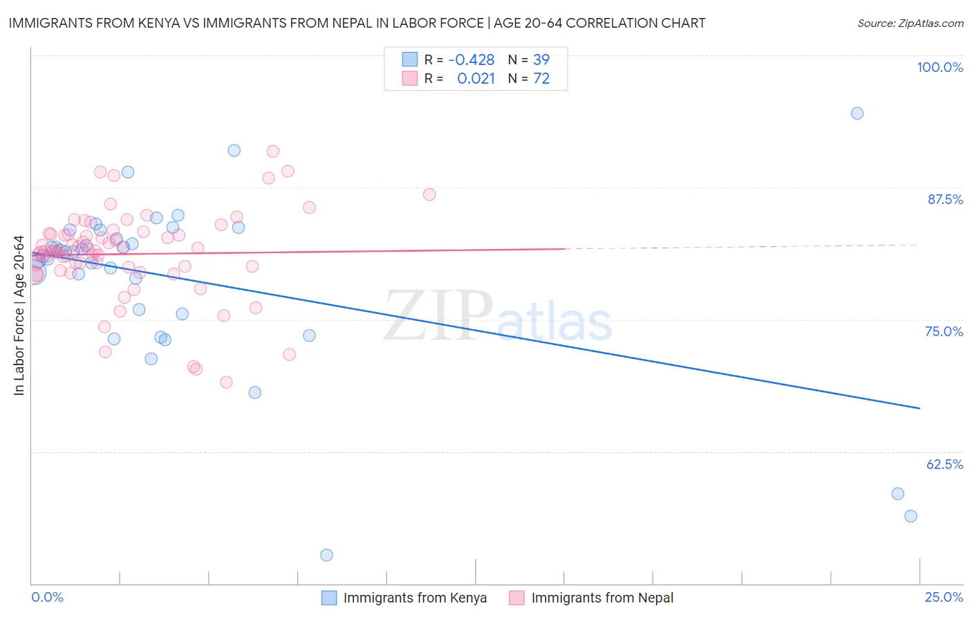 Immigrants from Kenya vs Immigrants from Nepal In Labor Force | Age 20-64