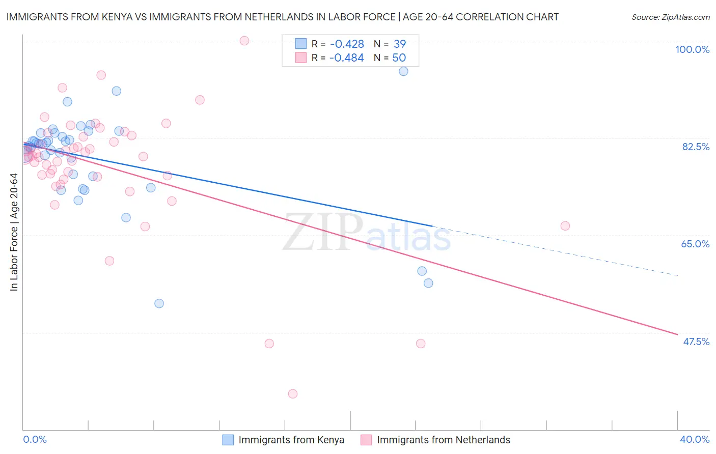 Immigrants from Kenya vs Immigrants from Netherlands In Labor Force | Age 20-64