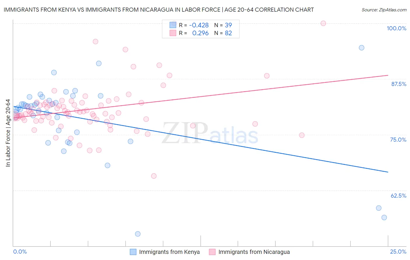 Immigrants from Kenya vs Immigrants from Nicaragua In Labor Force | Age 20-64