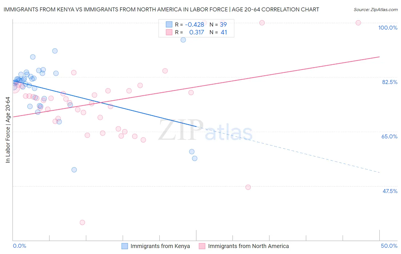 Immigrants from Kenya vs Immigrants from North America In Labor Force | Age 20-64