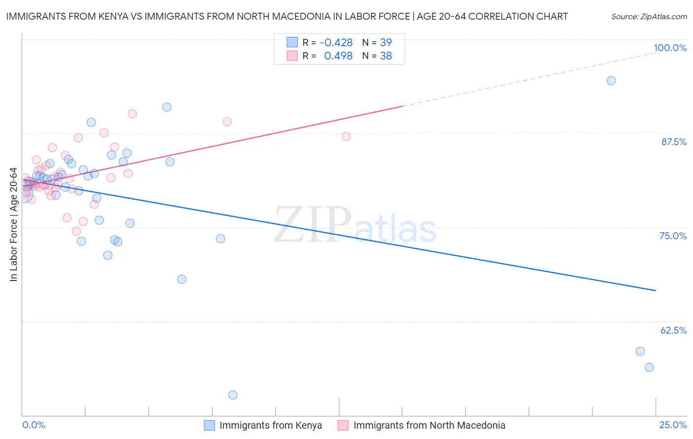 Immigrants from Kenya vs Immigrants from North Macedonia In Labor Force | Age 20-64