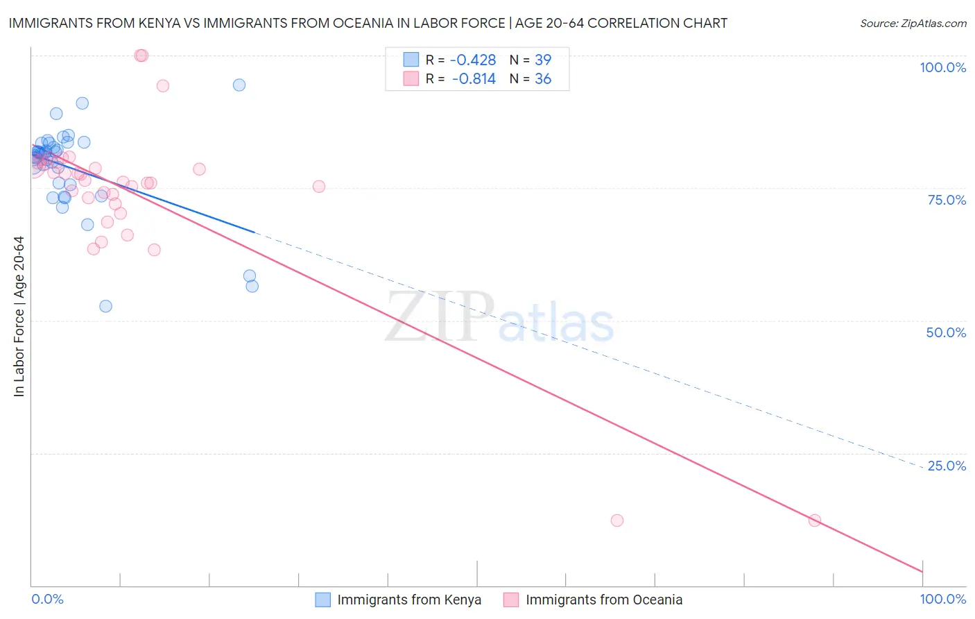 Immigrants from Kenya vs Immigrants from Oceania In Labor Force | Age 20-64