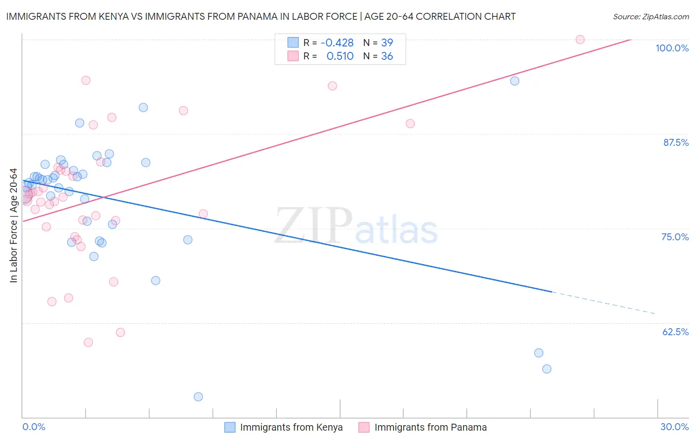 Immigrants from Kenya vs Immigrants from Panama In Labor Force | Age 20-64