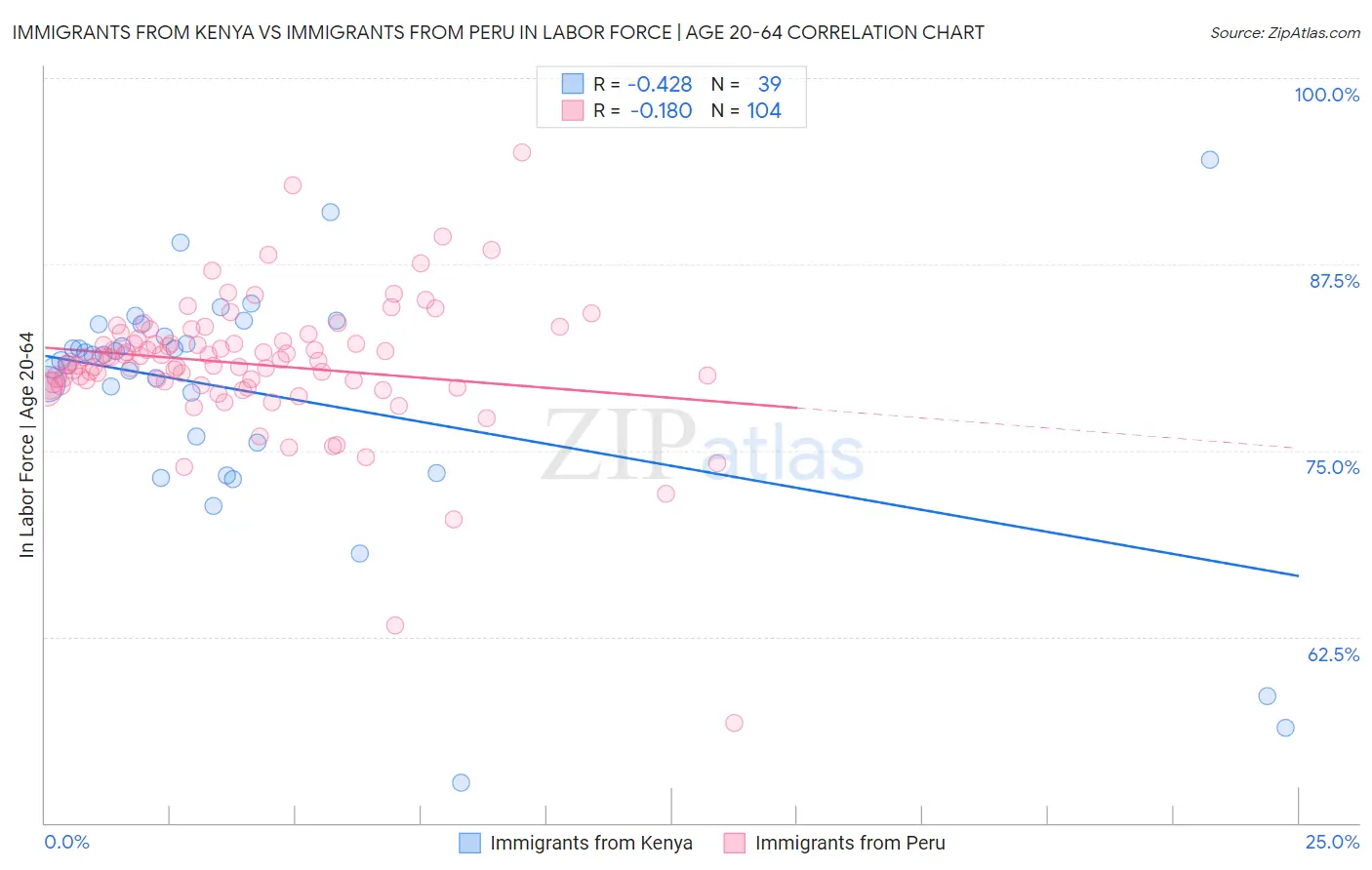 Immigrants from Kenya vs Immigrants from Peru In Labor Force | Age 20-64