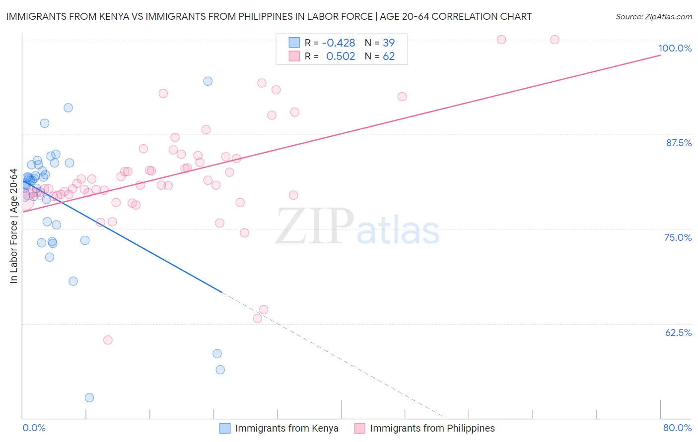 Immigrants from Kenya vs Immigrants from Philippines In Labor Force | Age 20-64