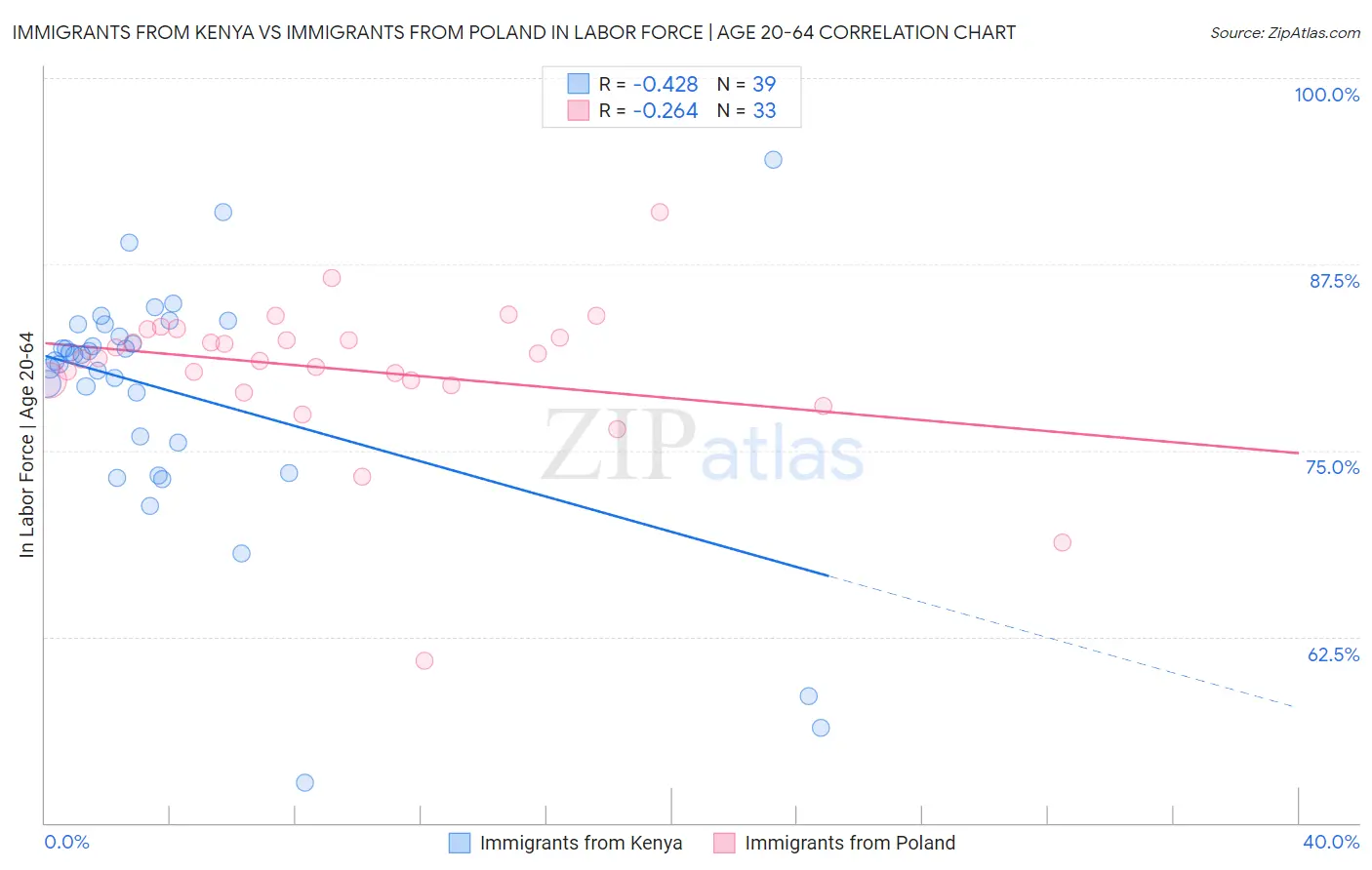 Immigrants from Kenya vs Immigrants from Poland In Labor Force | Age 20-64