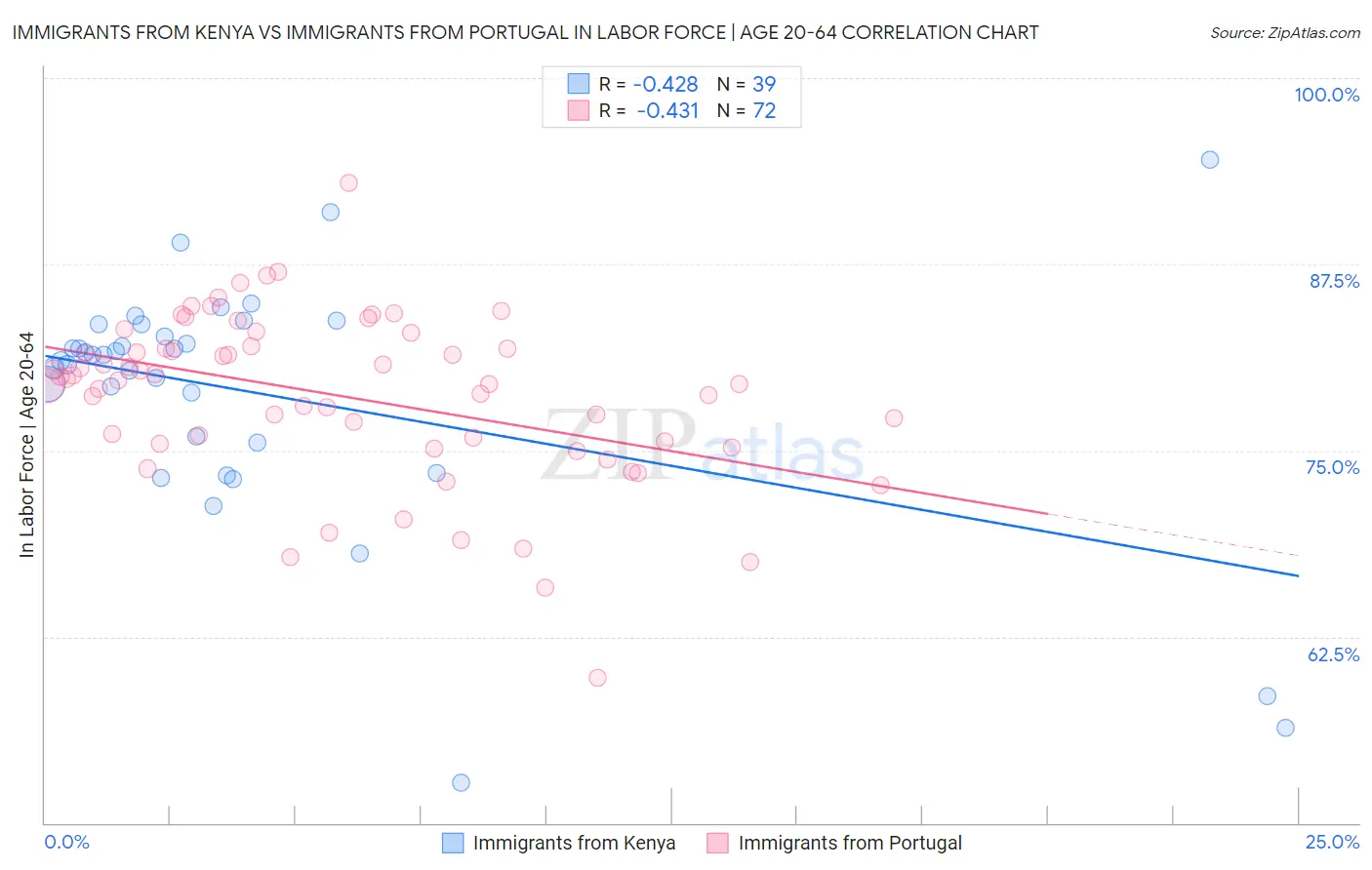 Immigrants from Kenya vs Immigrants from Portugal In Labor Force | Age 20-64