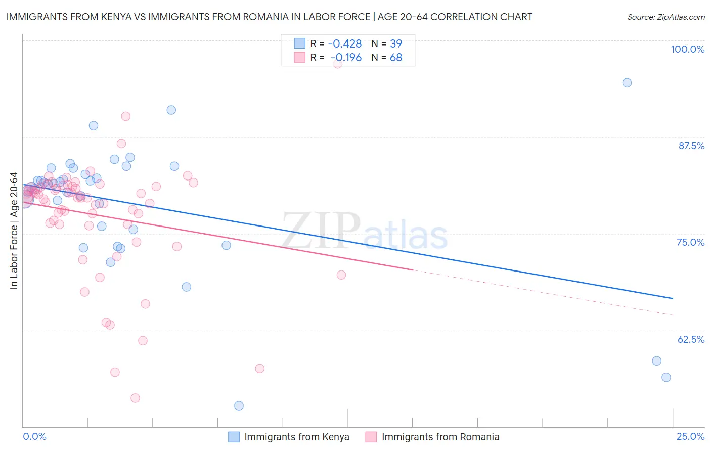 Immigrants from Kenya vs Immigrants from Romania In Labor Force | Age 20-64