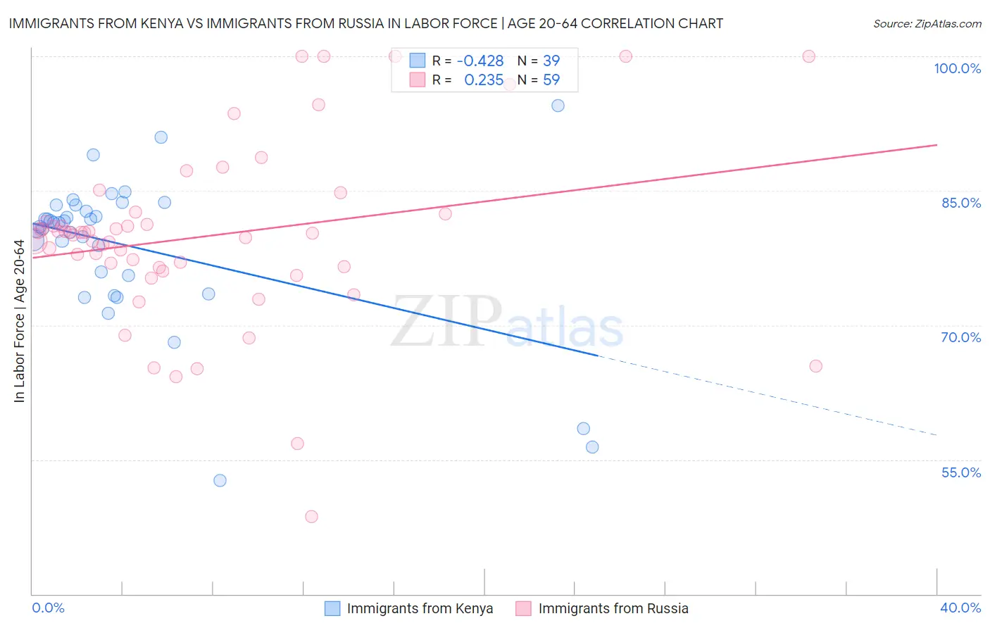Immigrants from Kenya vs Immigrants from Russia In Labor Force | Age 20-64