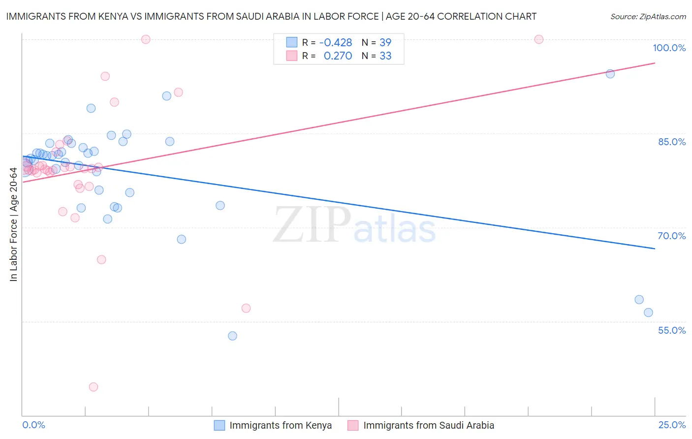 Immigrants from Kenya vs Immigrants from Saudi Arabia In Labor Force | Age 20-64