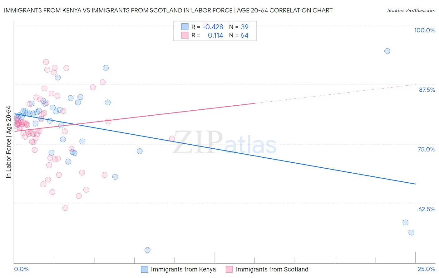 Immigrants from Kenya vs Immigrants from Scotland In Labor Force | Age 20-64