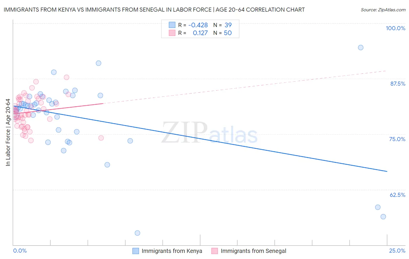 Immigrants from Kenya vs Immigrants from Senegal In Labor Force | Age 20-64