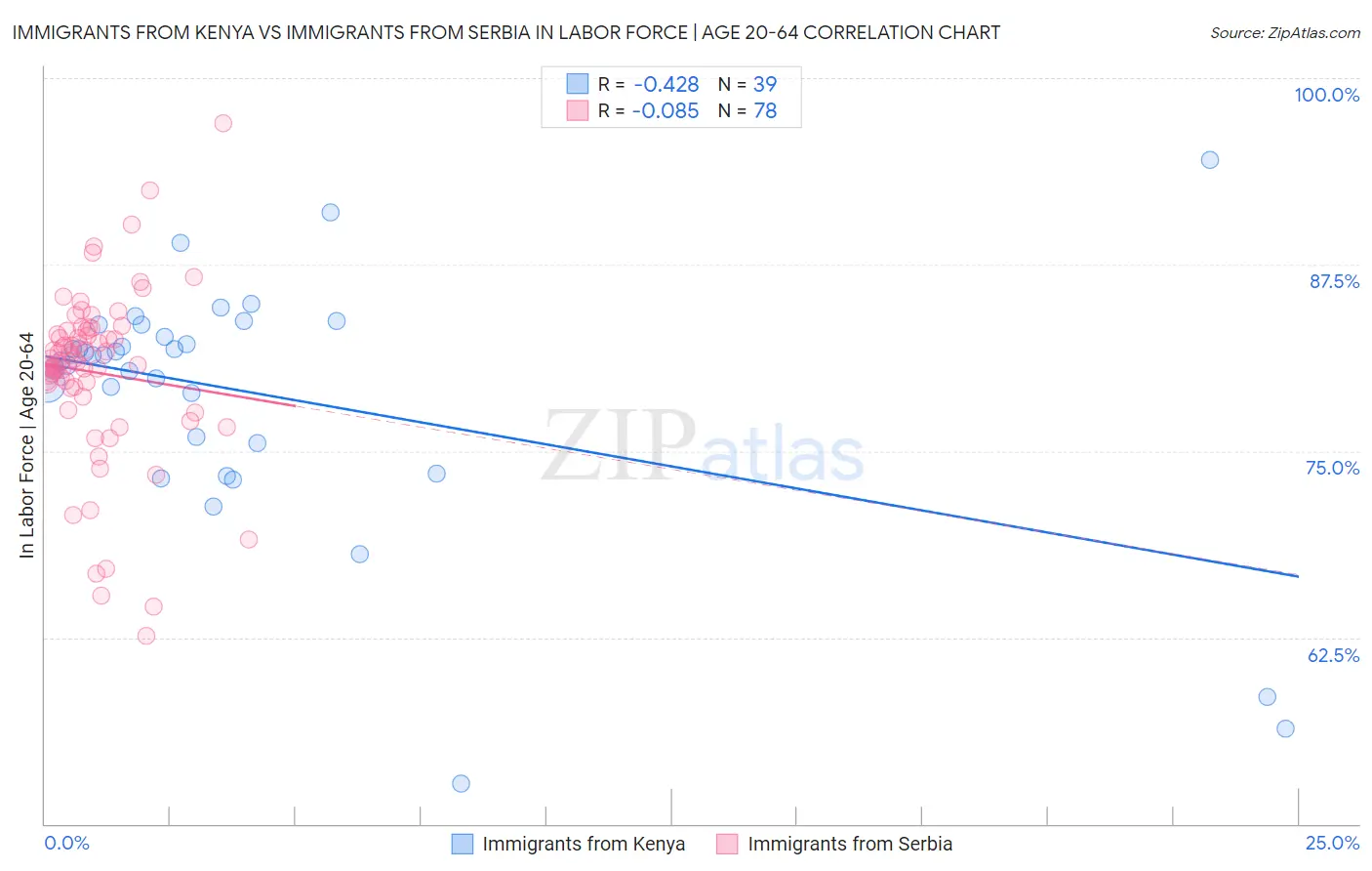 Immigrants from Kenya vs Immigrants from Serbia In Labor Force | Age 20-64