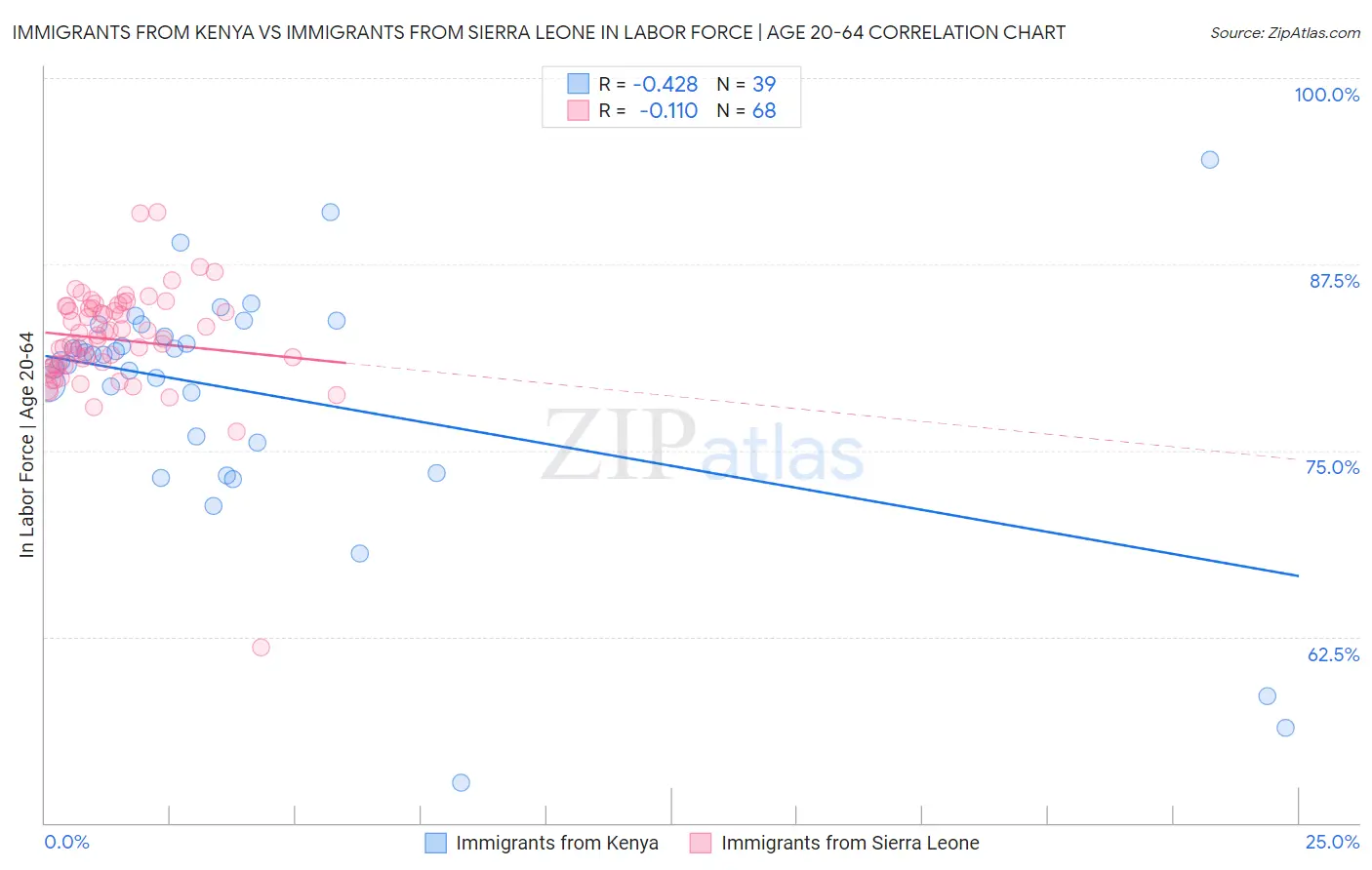 Immigrants from Kenya vs Immigrants from Sierra Leone In Labor Force | Age 20-64